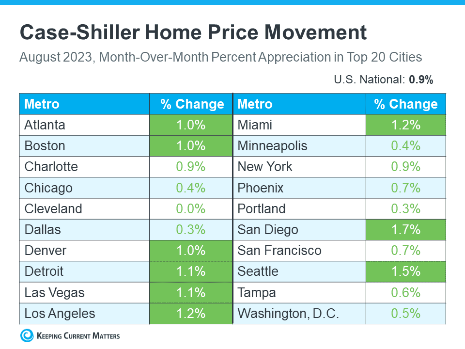Case-Shiller-Home-Price-Movement
