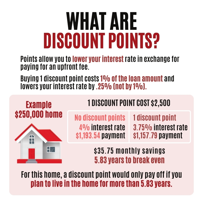Discount Points